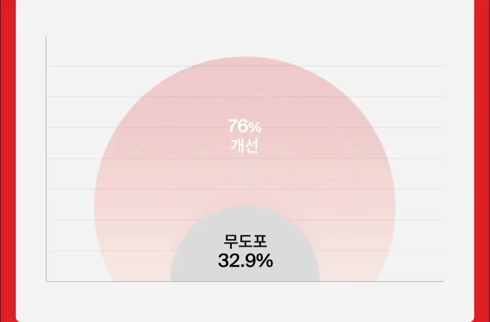 [포켓몬 에디션] 닥터포헤어 모발 볼륨강화 두피토닉 120ml+120ml 더블기획 탈모토닉 상세페이지 30